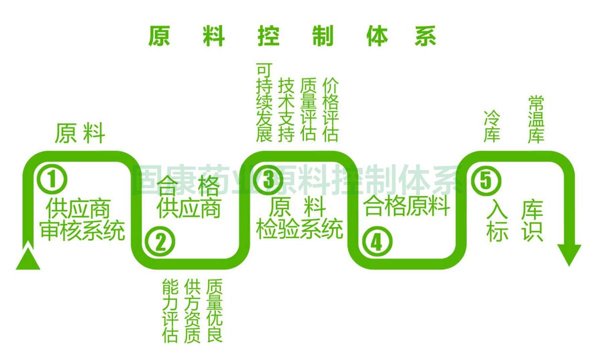 九游体育·（NineGame Sports）官方网站原料控制体系1200.jpg